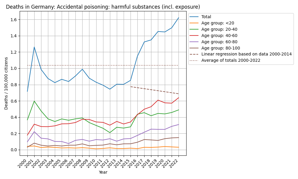 Accidental poisoning: harmful substances (incl. exposure)