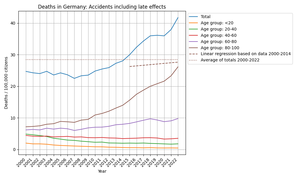 Accidents including late effects