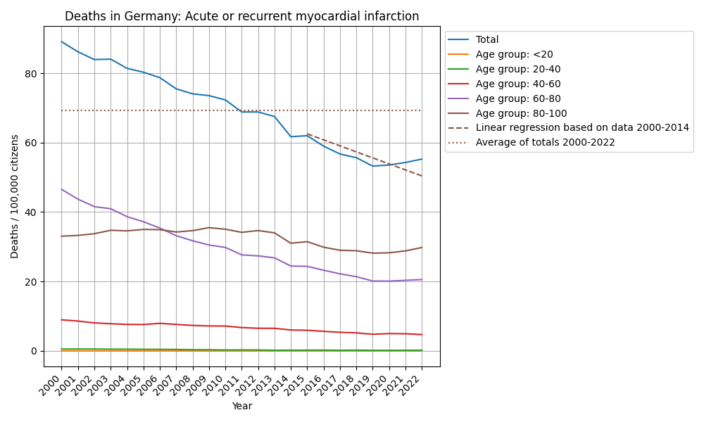 Acute or recurrent myocardial infarction
