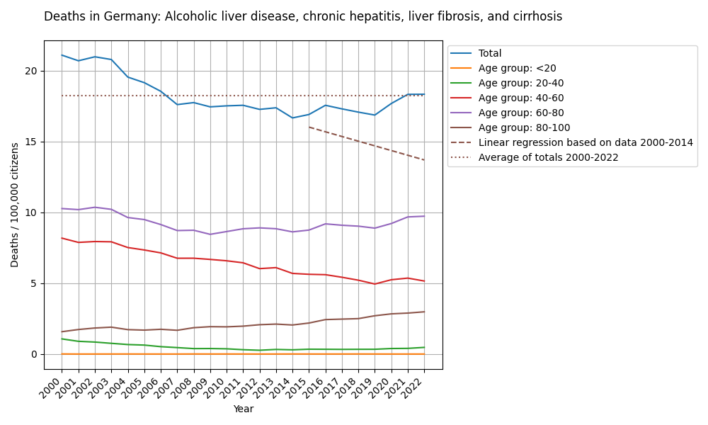 Alcoholic liver disease, chronic hepatitis, liver fibrosis, and cirrhosis