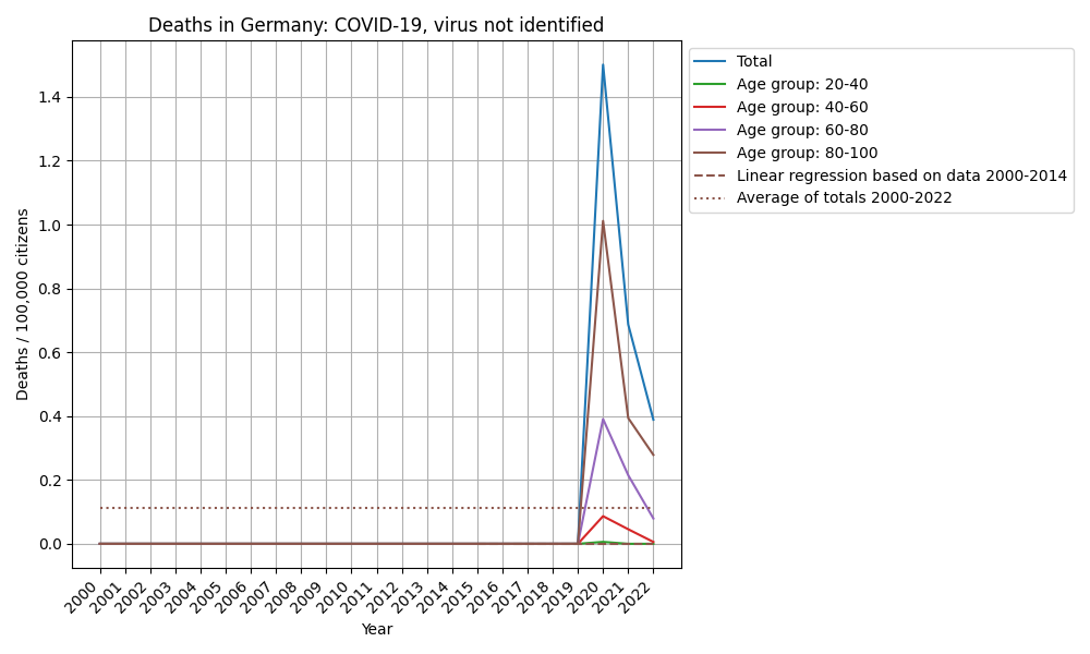 COVID-19, virus not identified