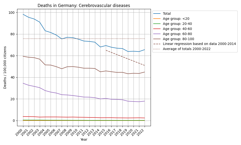 Cerebrovascular diseases