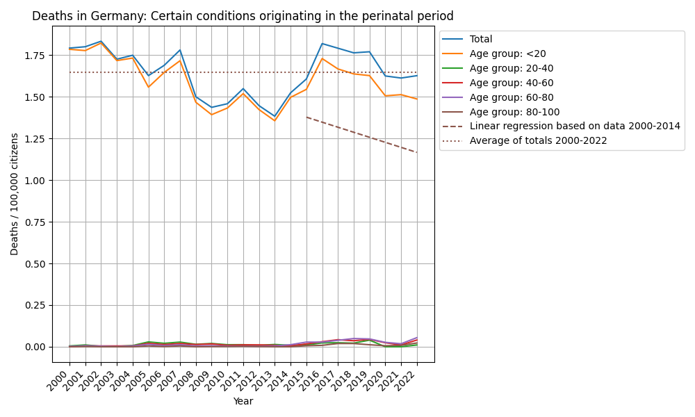 Certain conditions originating in the perinatal period