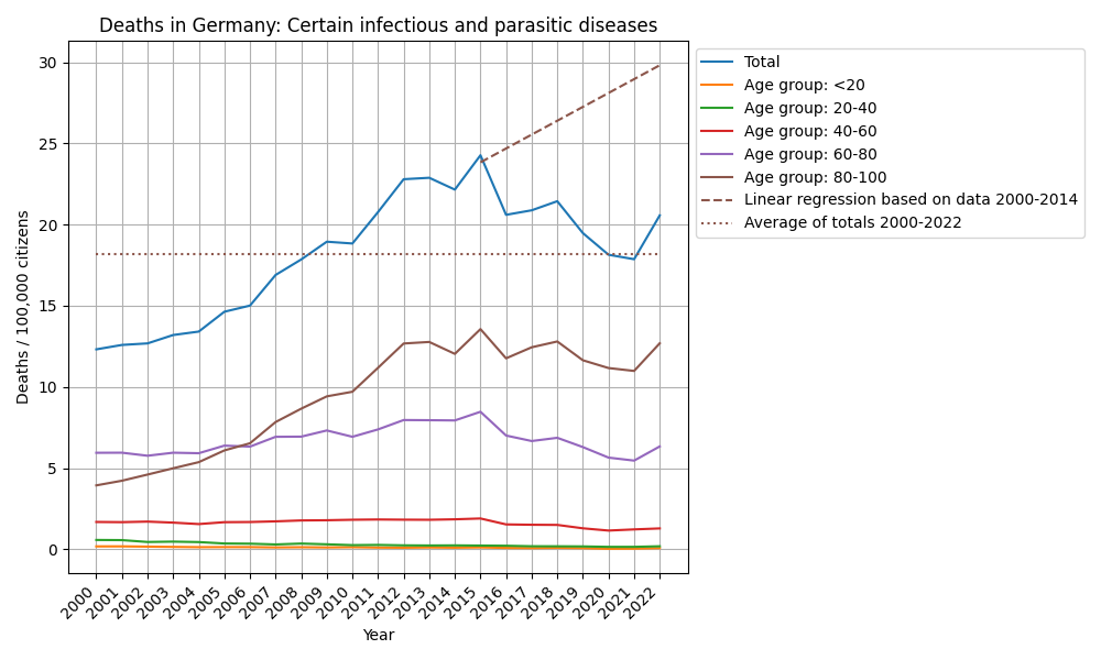 Certain infectious and parasitic diseases