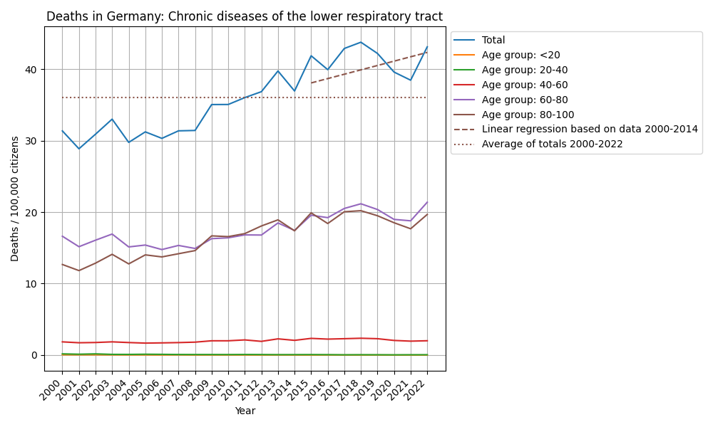 Chronic diseases of the lower respiratory tract