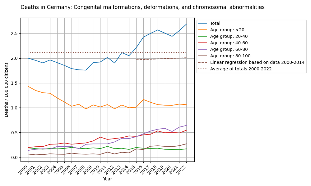 Congenital malformations, deformations, and chromosomal abnormalities