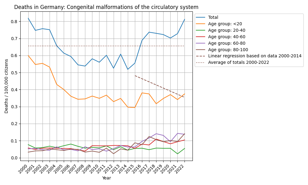 Congenital malformations of the circulatory system