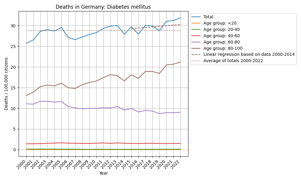 Diabetes mellitus