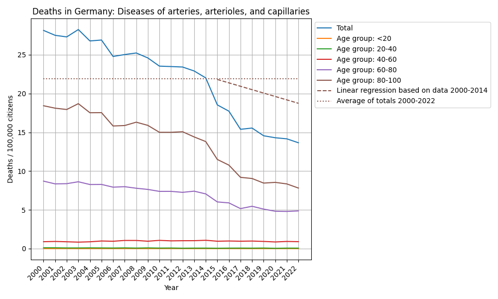 Diseases of arteries, arterioles, and capillaries
