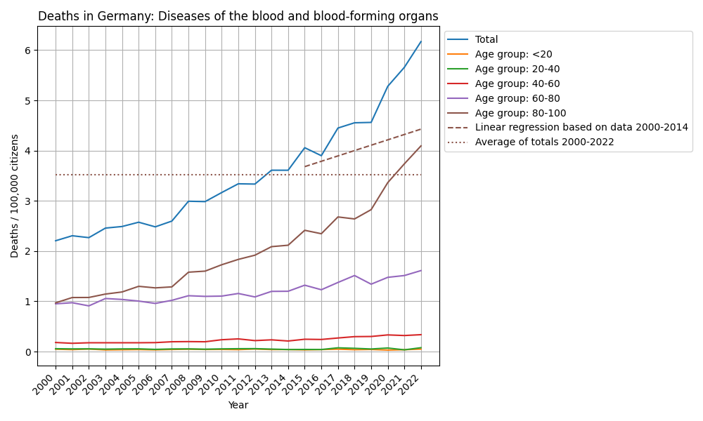 Diseases of the blood and blood-forming organs