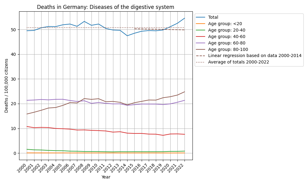 Diseases of the digestive system