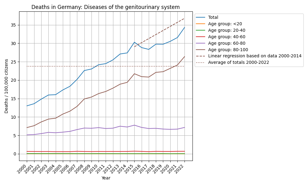 Diseases of the genitourinary system