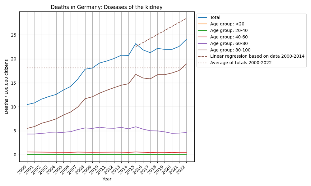 Diseases of the kidney