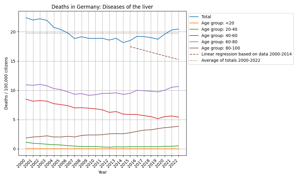 Diseases of the liver