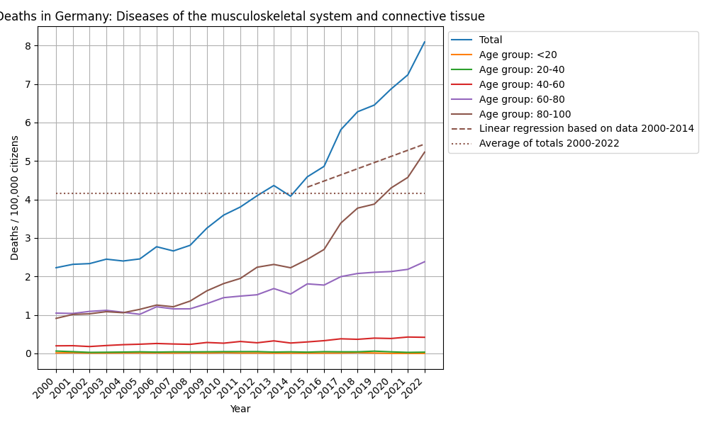 Diseases of the musculoskeletal system and connective tissue