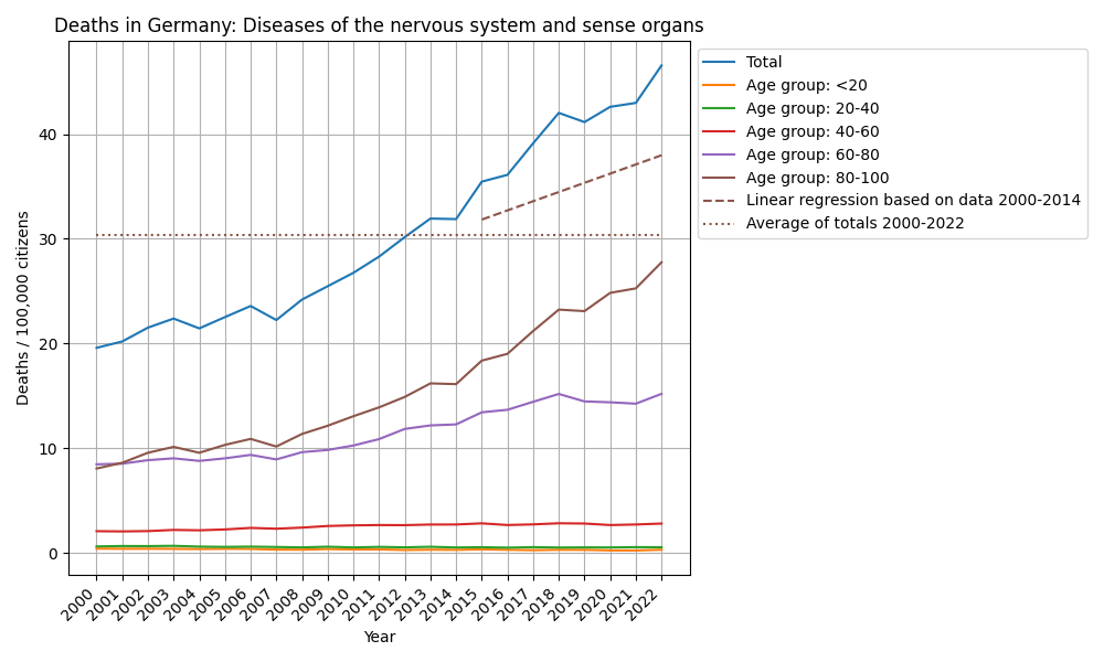 Diseases of the nervous system and sense organs