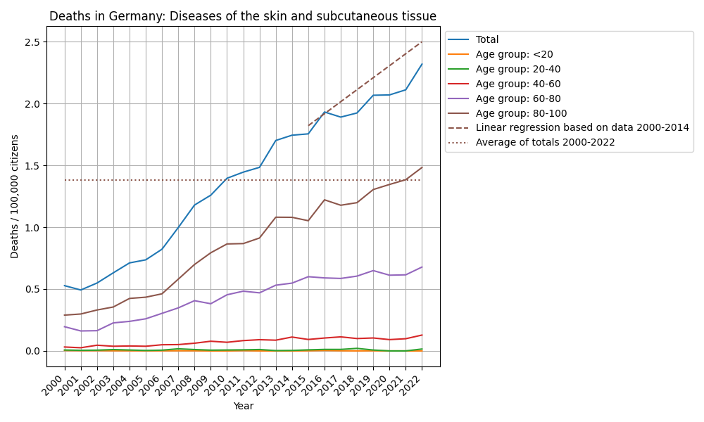 Diseases of the skin and subcutaneous tissue