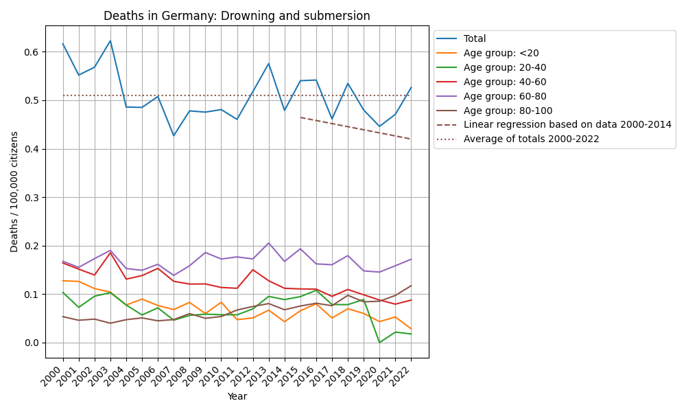 Drowning and submersion
