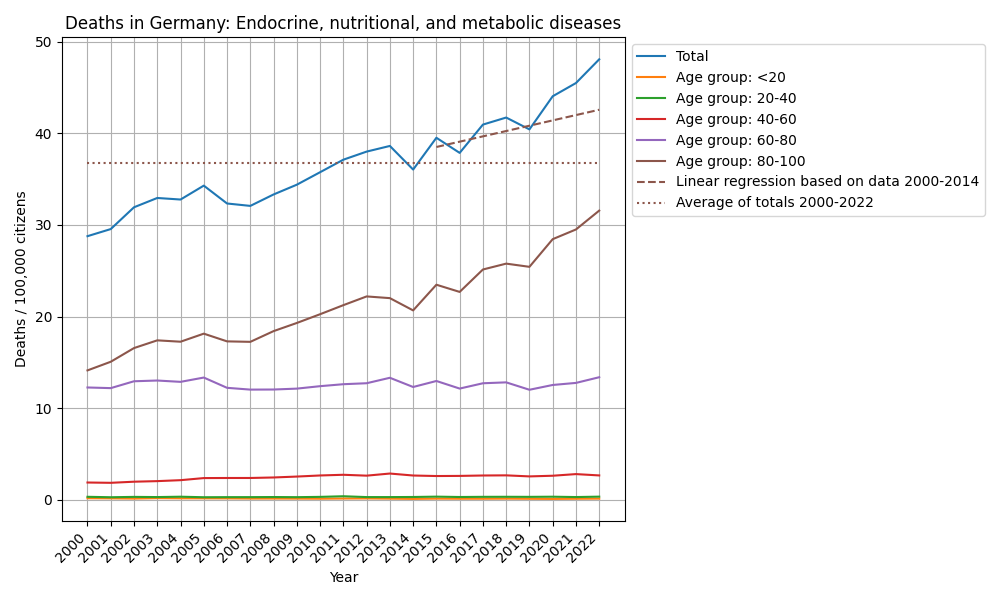 Endocrine, nutritional, and metabolic diseases