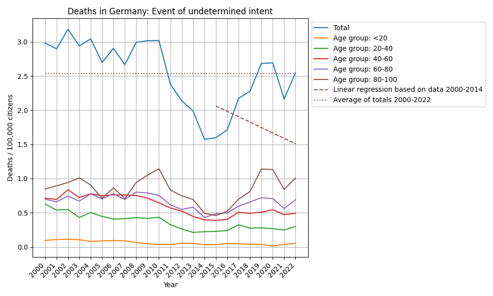 Event of undetermined intent