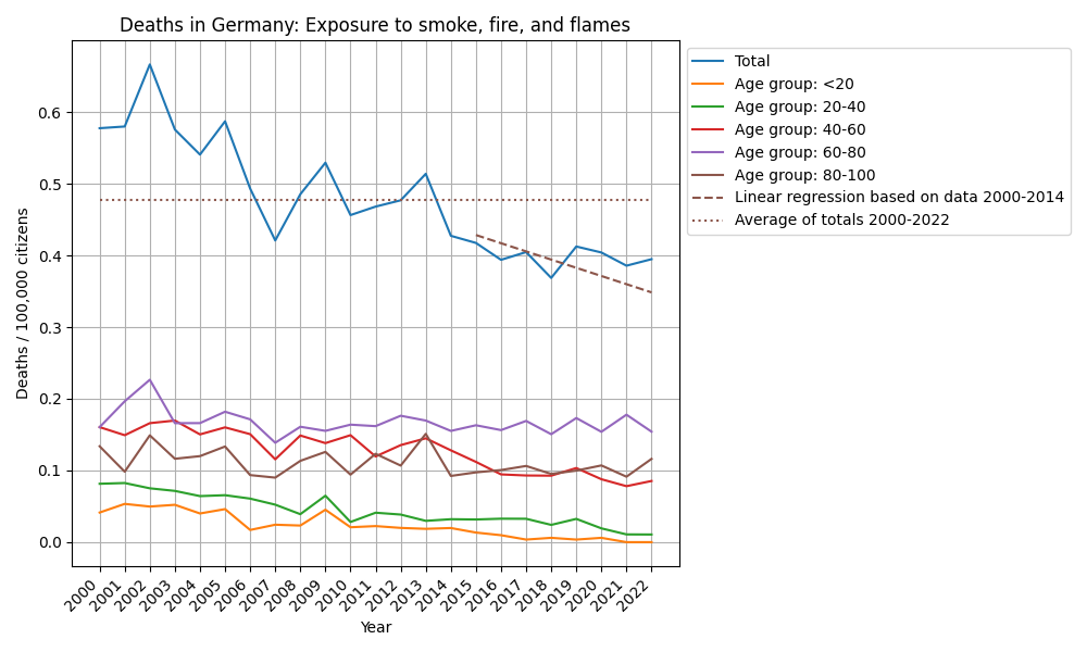 Exposure to smoke, fire, and flames