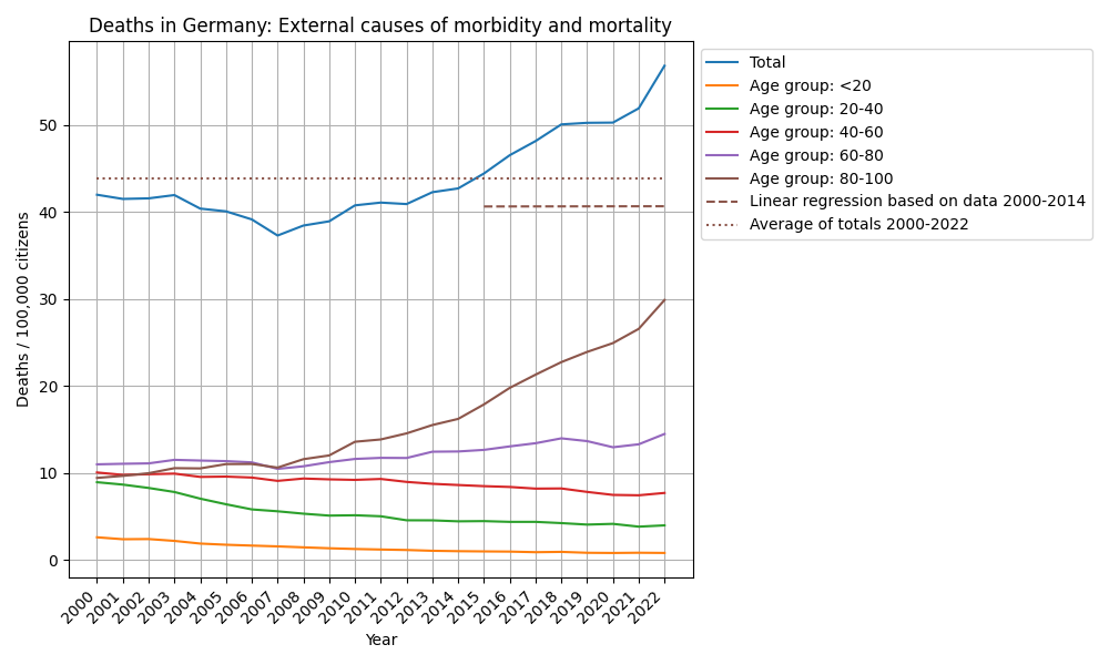 External causes of morbidity and mortality