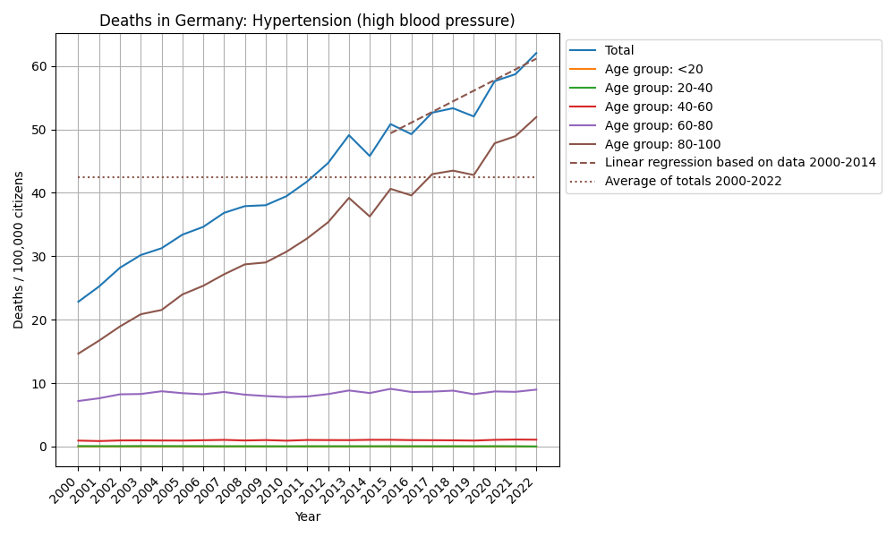 Hypertension (high blood pressure)