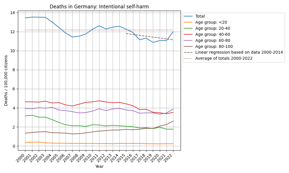 Intentional self-harm