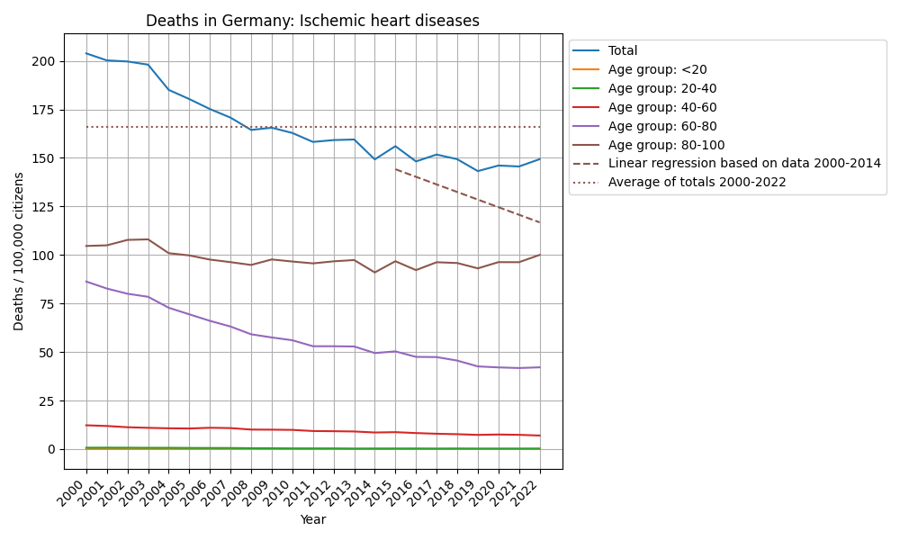 Ischemic heart diseases