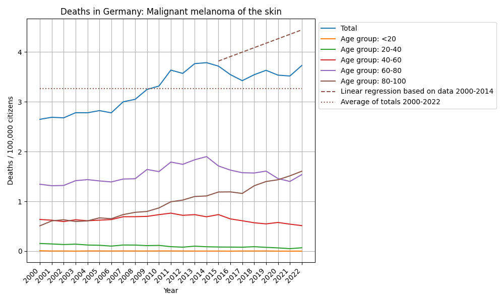 Malignant melanoma of the skin