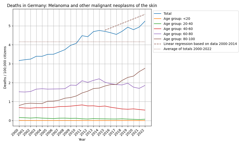 Melanoma and other malignant neoplasms of the skin