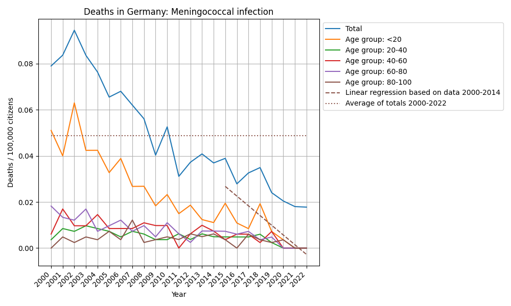 Meningococcal infection