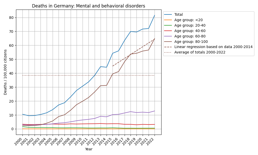 Mental and behavioral disorders