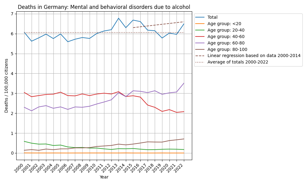 Mental and behavioral disorders durch Alkohol