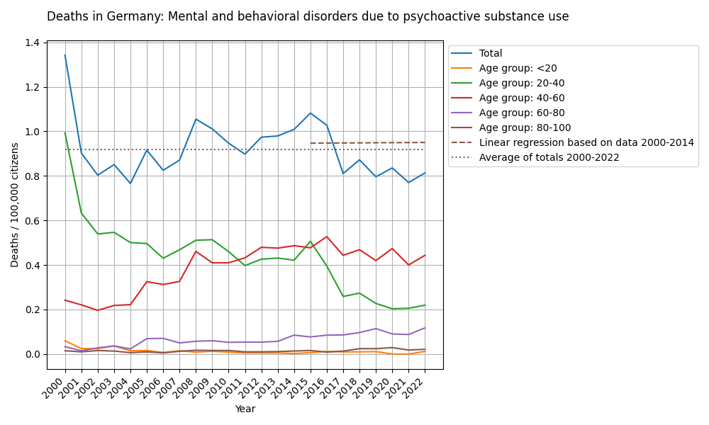 Mental and behavioral disorders due to psychoactive substance use