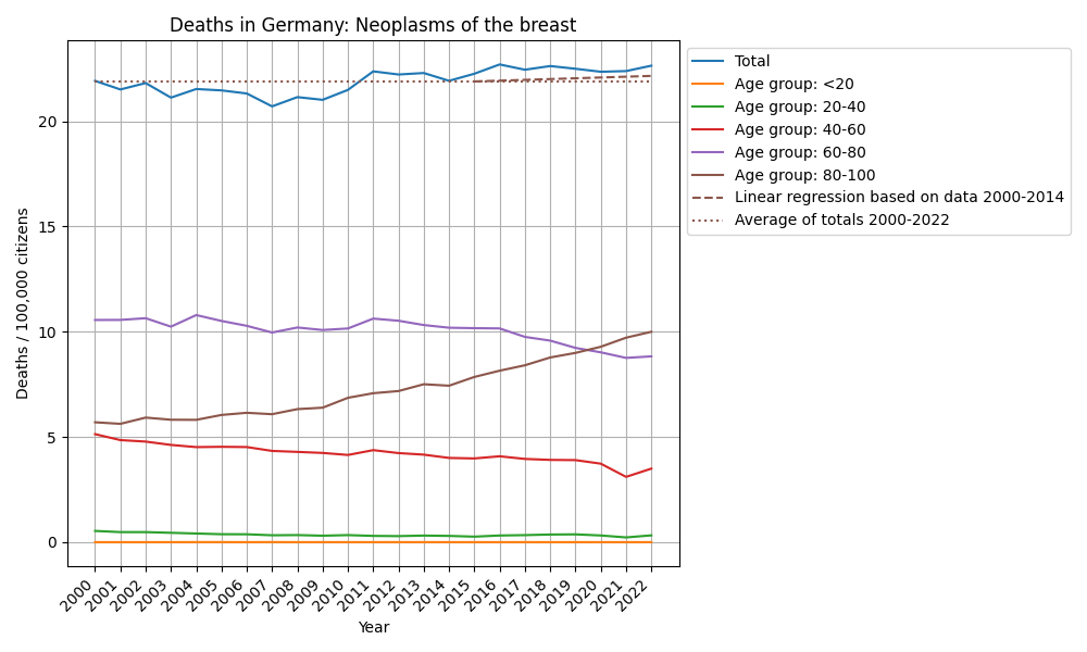 Neoplasms of the breast