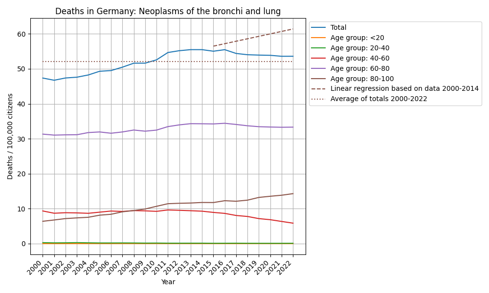 Neoplasms of the bronchi and lung