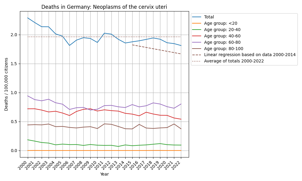 Neoplasms of the cervix uteri