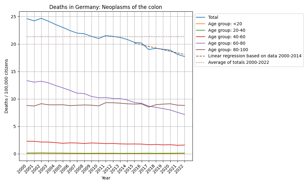 Neoplasms of the colon
