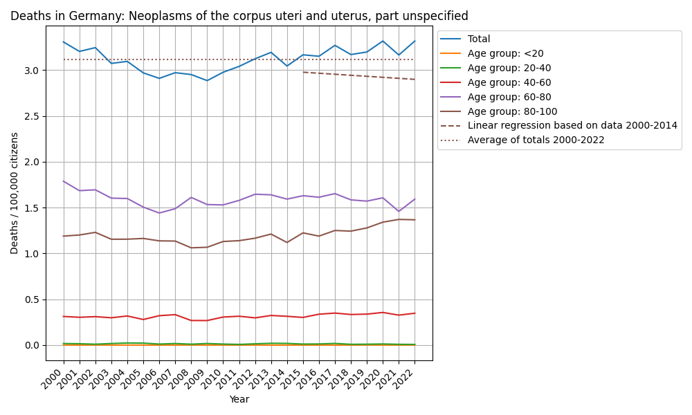 Neoplasms of the corpus uteri and uterus, part unspecified