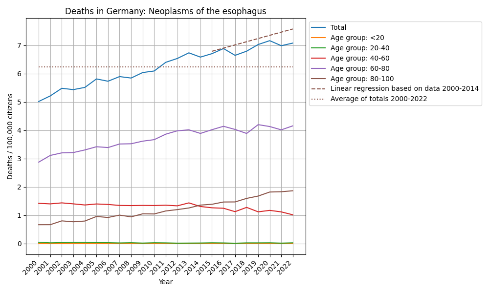 Neoplasms of the esophagus
