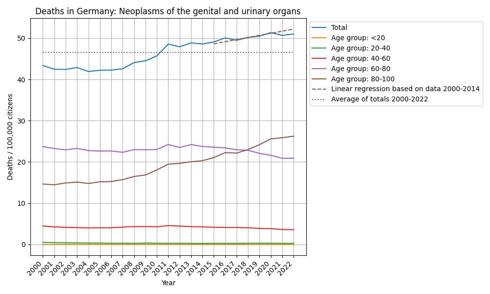 Neoplasms of the genital and urinary organs