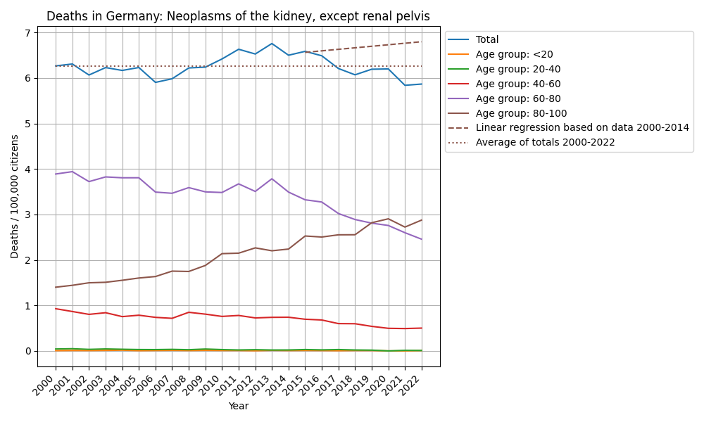 Neoplasms of the kidney, except renal pelvis