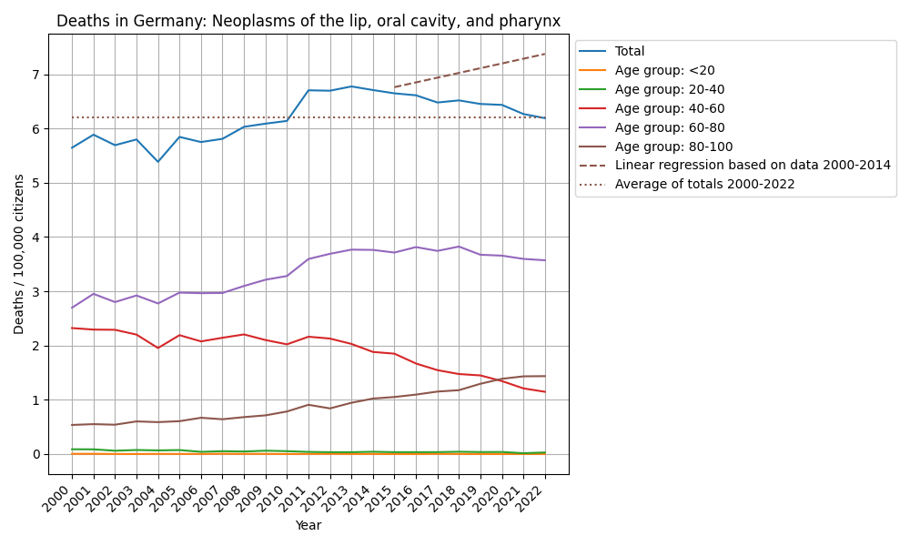 Neoplasms of the lip, oral cavity, and pharynx