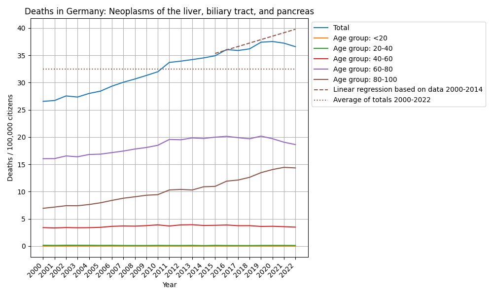 Neoplasms of the liver, biliary tract, and pancreas