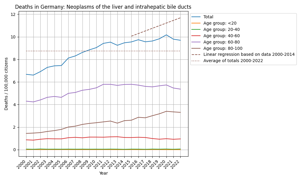 Neoplasms of the liver and intrahepatic bile ducts