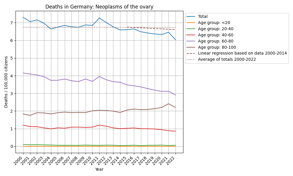 Neoplasms of the ovary