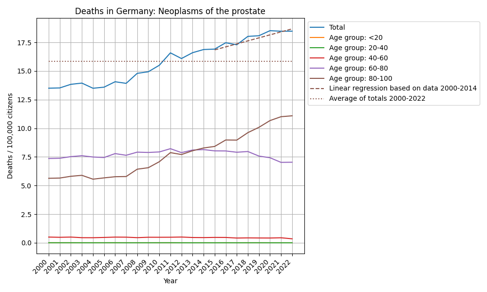Neoplasms of the prostate