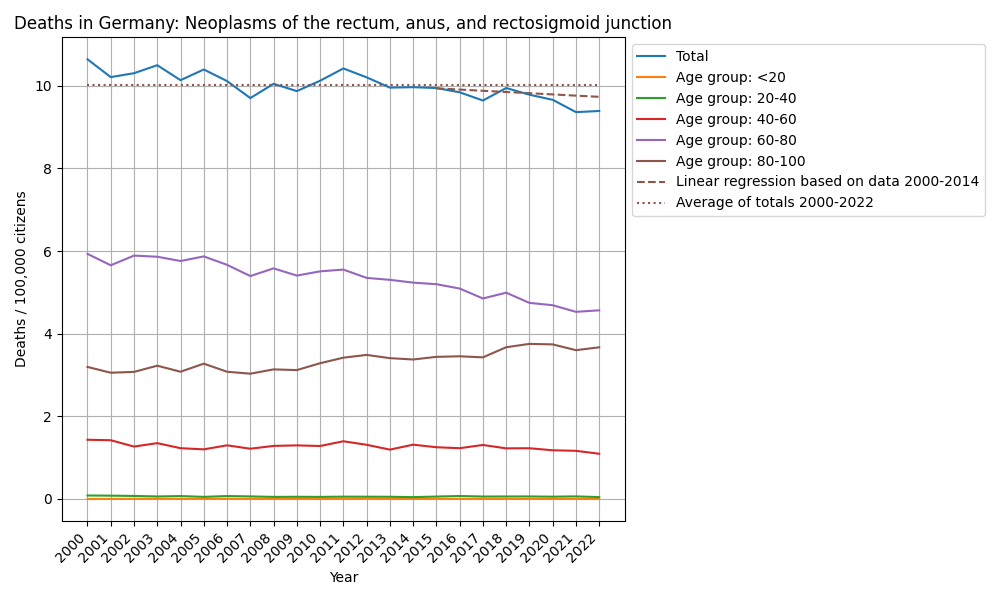Neoplasms of the rectum, anus, and rectosigmoid junction