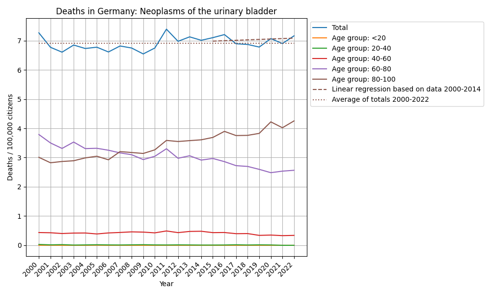 Neoplasms of the urinary bladder